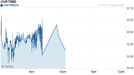 瑞士法郎,chf匯率線圖