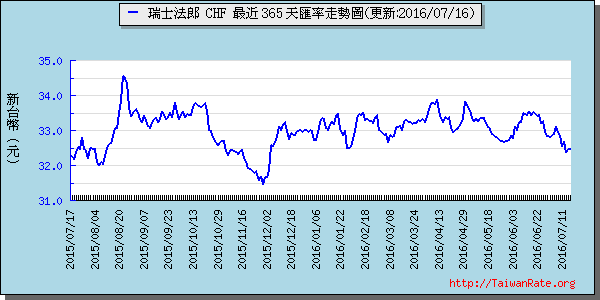 瑞士法郎,chf匯率線圖