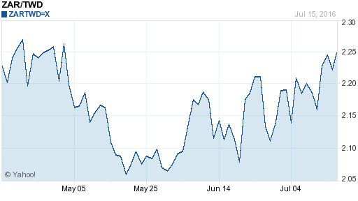 南非幣,zar匯率線圖