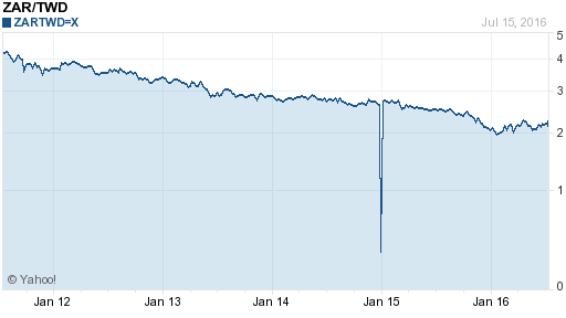 南非幣,zar匯率線圖