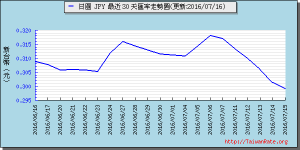 日幣日圓,jpy匯率線圖