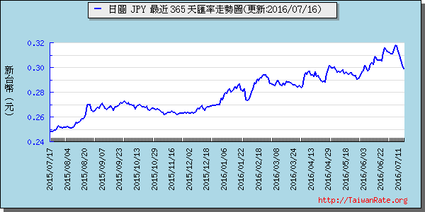 日幣日圓,jpy匯率線圖