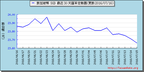 新加坡幣,sgd匯率線圖