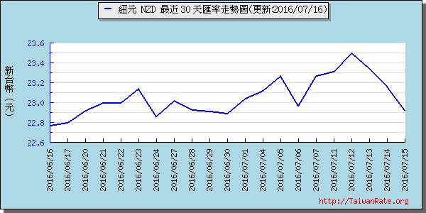 鈕幣,nzd匯率線圖