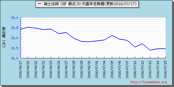 瑞士法郎,chf匯率線圖