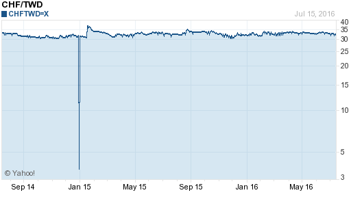 瑞士法郎,chf匯率線圖