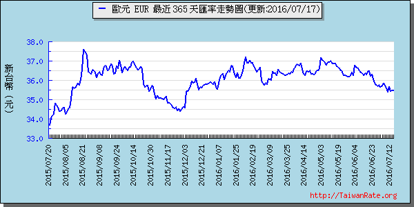 歐元,eur匯率線圖