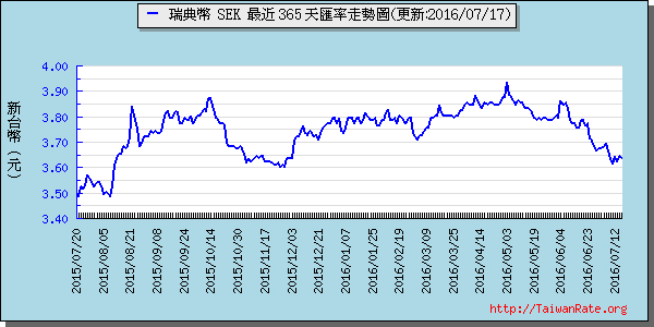 瑞典幣,sek匯率線圖