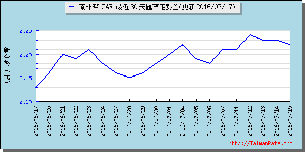 南非幣,zar匯率線圖