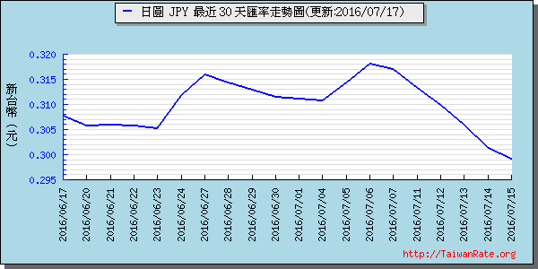 日幣日圓,jpy匯率線圖