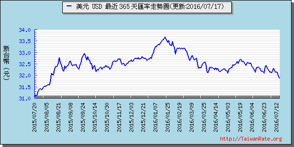 美金,usd匯率線圖