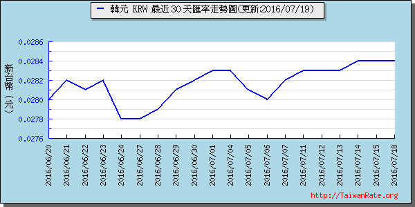 韓元,krw匯率線圖