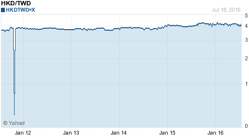 香港幣,hkd匯率線圖