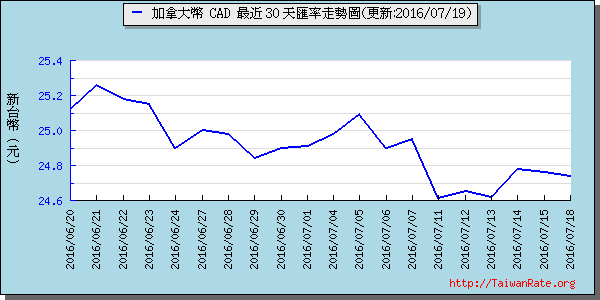 加拿大幣,cad匯率線圖