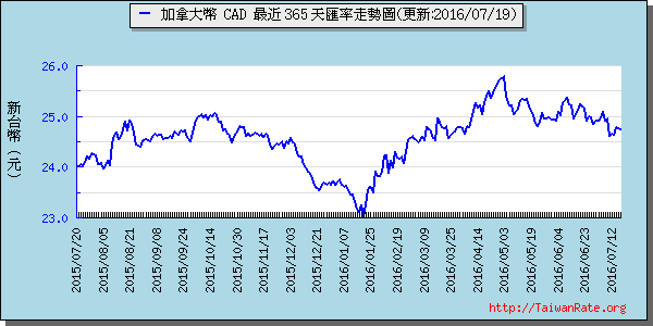 加拿大幣,cad匯率線圖