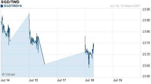 新加坡幣,sgd匯率線圖