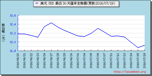 美金,usd匯率線圖