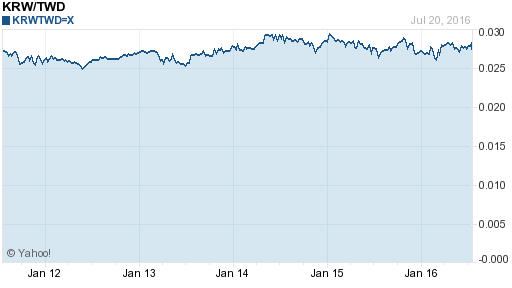 韓元,krw匯率線圖