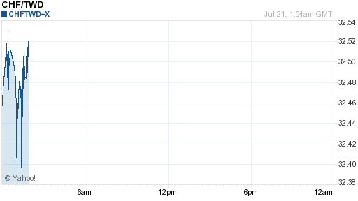 瑞士法郎,chf匯率線圖