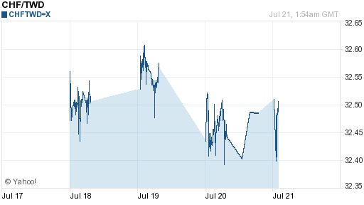 瑞士法郎,chf匯率線圖