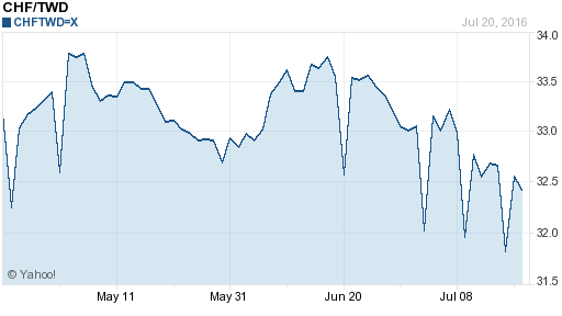 瑞士法郎,chf匯率線圖