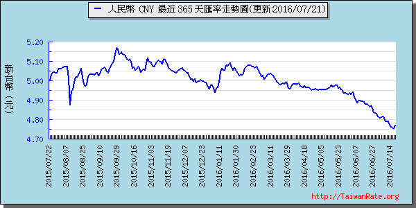 人民幣,cny匯率線圖