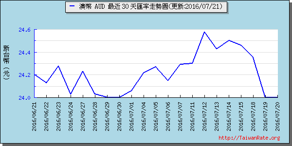 澳幣,aud匯率線圖