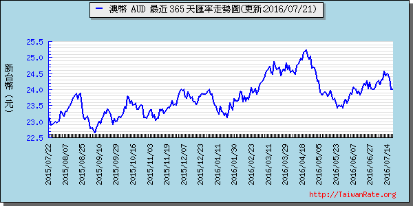 澳幣,aud匯率線圖