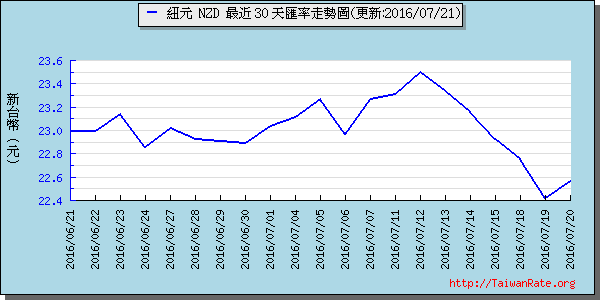 鈕幣,nzd匯率線圖