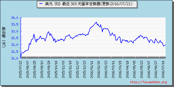 美金,usd匯率線圖