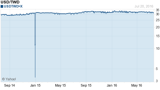 美金,usd匯率線圖