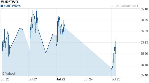 歐元,eur匯率線圖