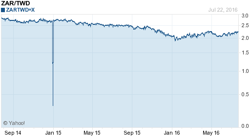 南非幣,zar匯率線圖