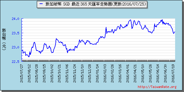 新加坡幣,sgd匯率線圖