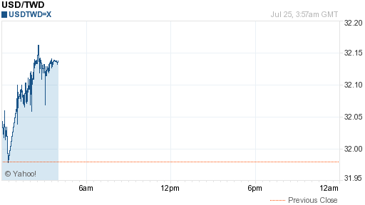 美金,usd匯率線圖