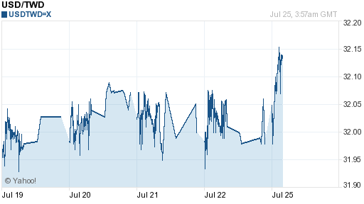 美金,usd匯率線圖