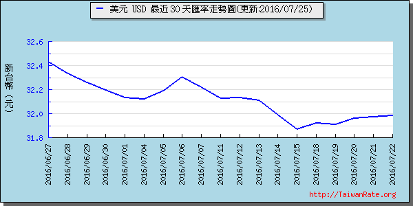 美金,usd匯率線圖