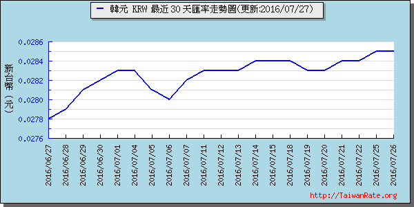 韓元,krw匯率線圖