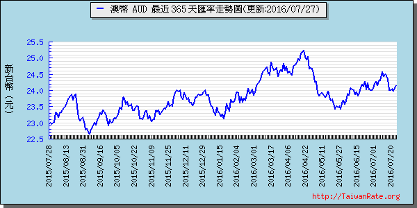 澳幣,aud匯率線圖