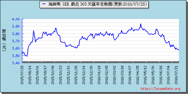 瑞典幣,sek匯率線圖