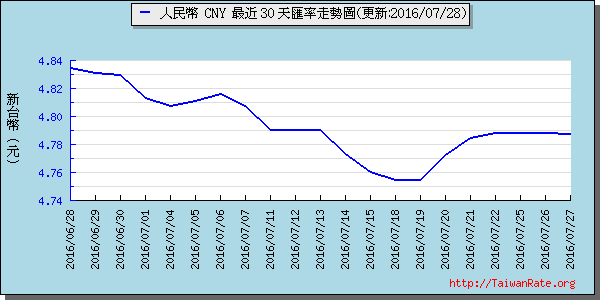 人民幣,cny匯率線圖