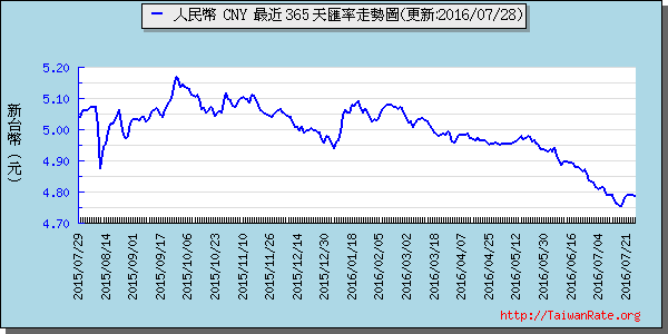 人民幣,cny匯率線圖