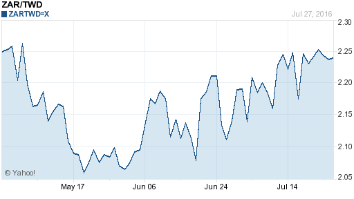 南非幣,zar匯率線圖