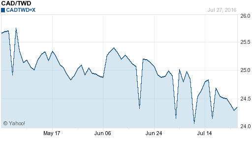 加拿大幣,cad匯率線圖