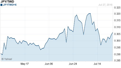 日幣日圓,jpy匯率線圖