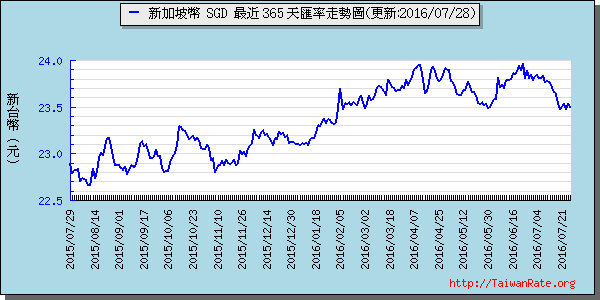 新加坡幣,sgd匯率線圖