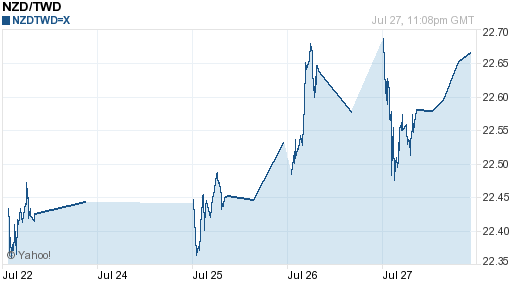 鈕幣,nzd匯率線圖