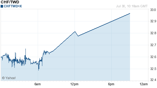 瑞士法郎,chf匯率線圖
