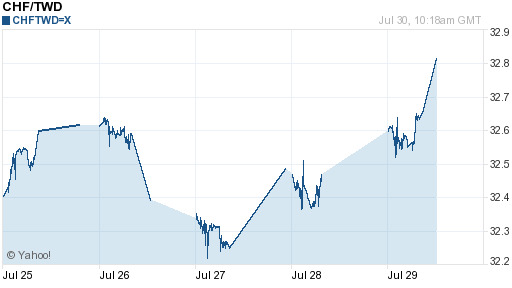 瑞士法郎,chf匯率線圖