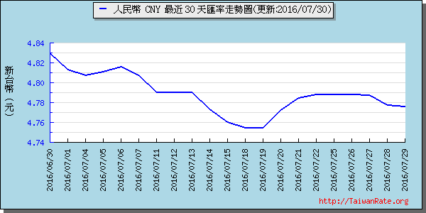 人民幣,cny匯率線圖